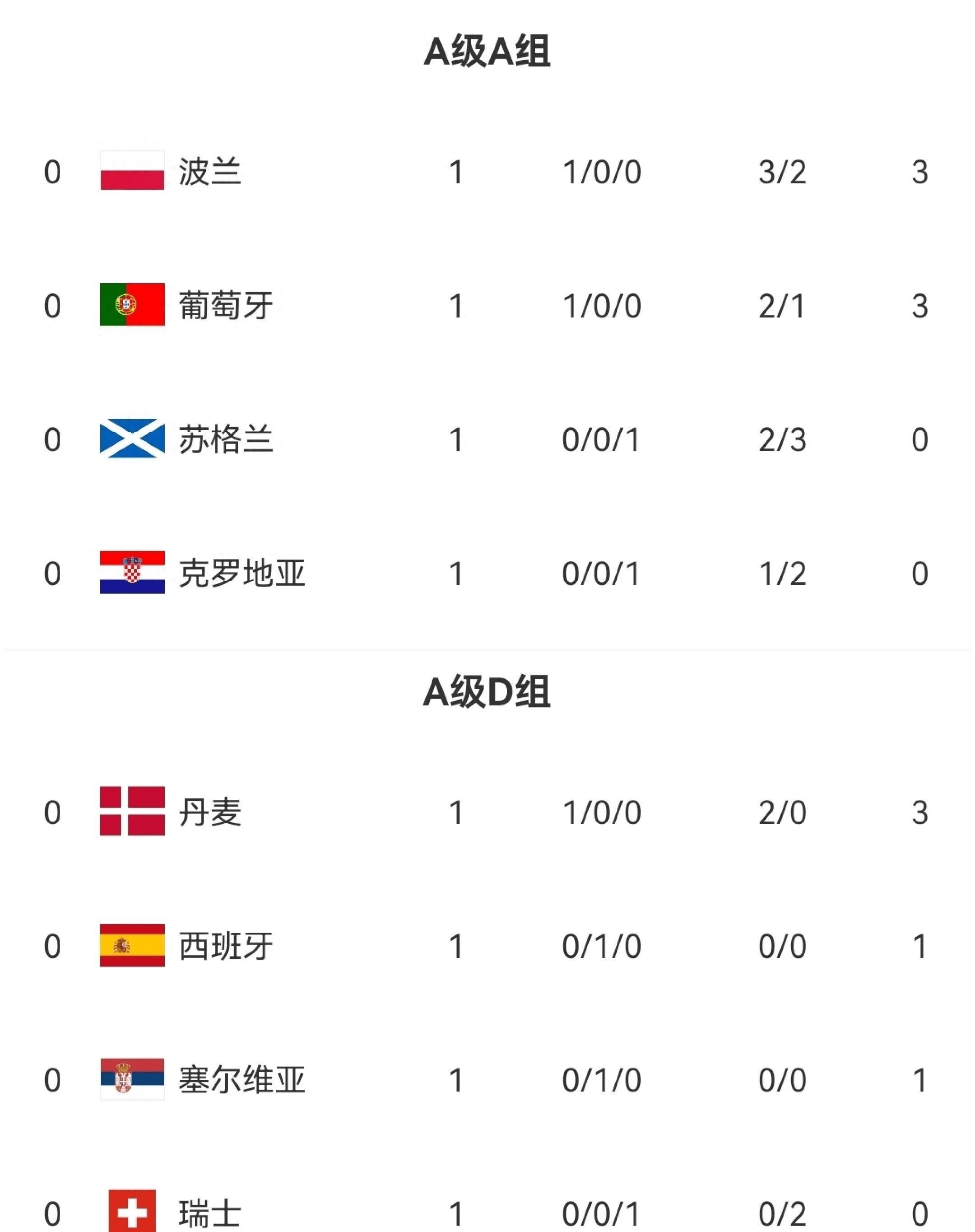 包含克罗地亚艰难战平克罗地亚，晋级欧国联四强的词条