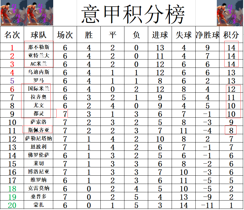 包含在都灵客场大胜，积分榜再添三分的词条
