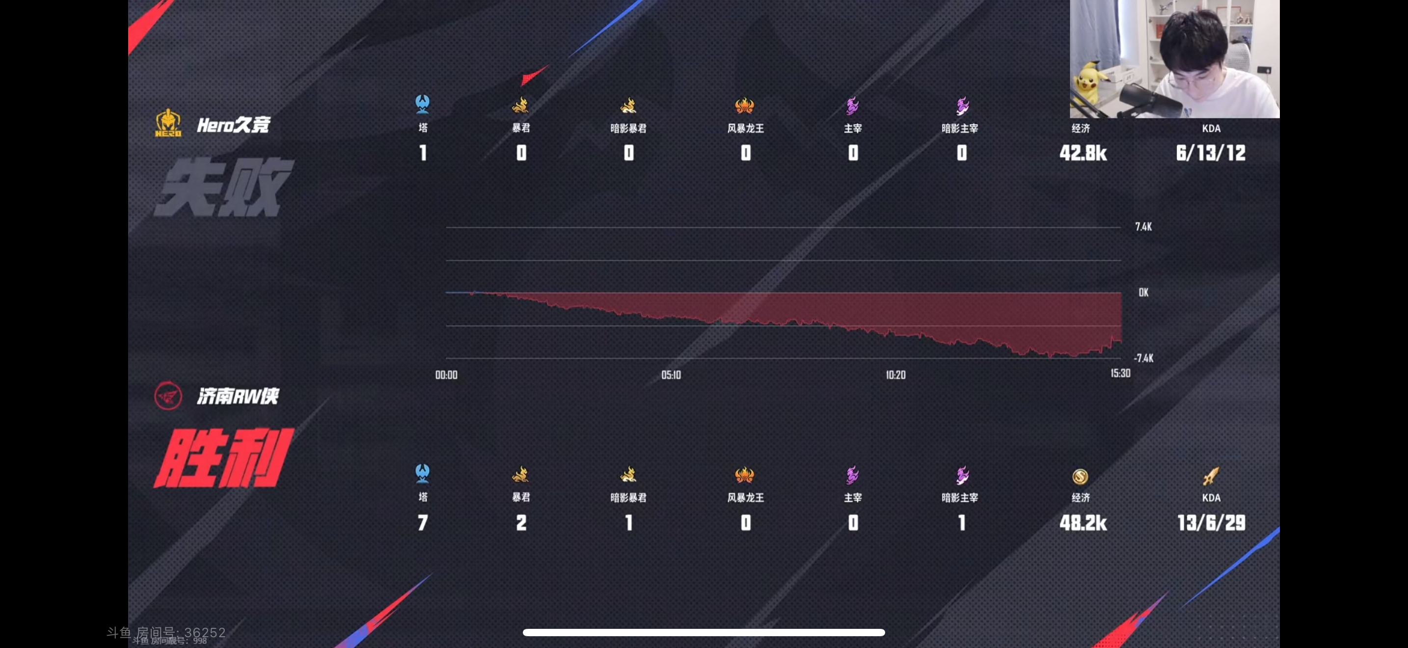 包含DFM绝杀MAD,Meiko操刀奇招英雄翻盘鏖战多局半决赛,成为赛场最大亮点的词条 包含DFM绝杀MAD,Meiko操刀奇招英雄翻盘鏖战多局半决赛,成为赛场最大亮点的词条