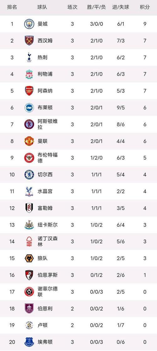 狼队主场大胜,英超积分榜排名再进一步 狼队主场大胜,英超积分榜排名再进一步